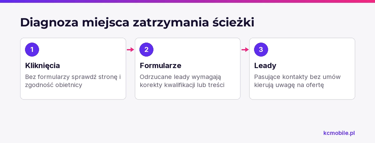 Schemat prowadzi od sygnału w lejku reklamowym do obszaru wymagającego poprawy, by odróżnić problem strony od kwalifikacji i sprzedaży.