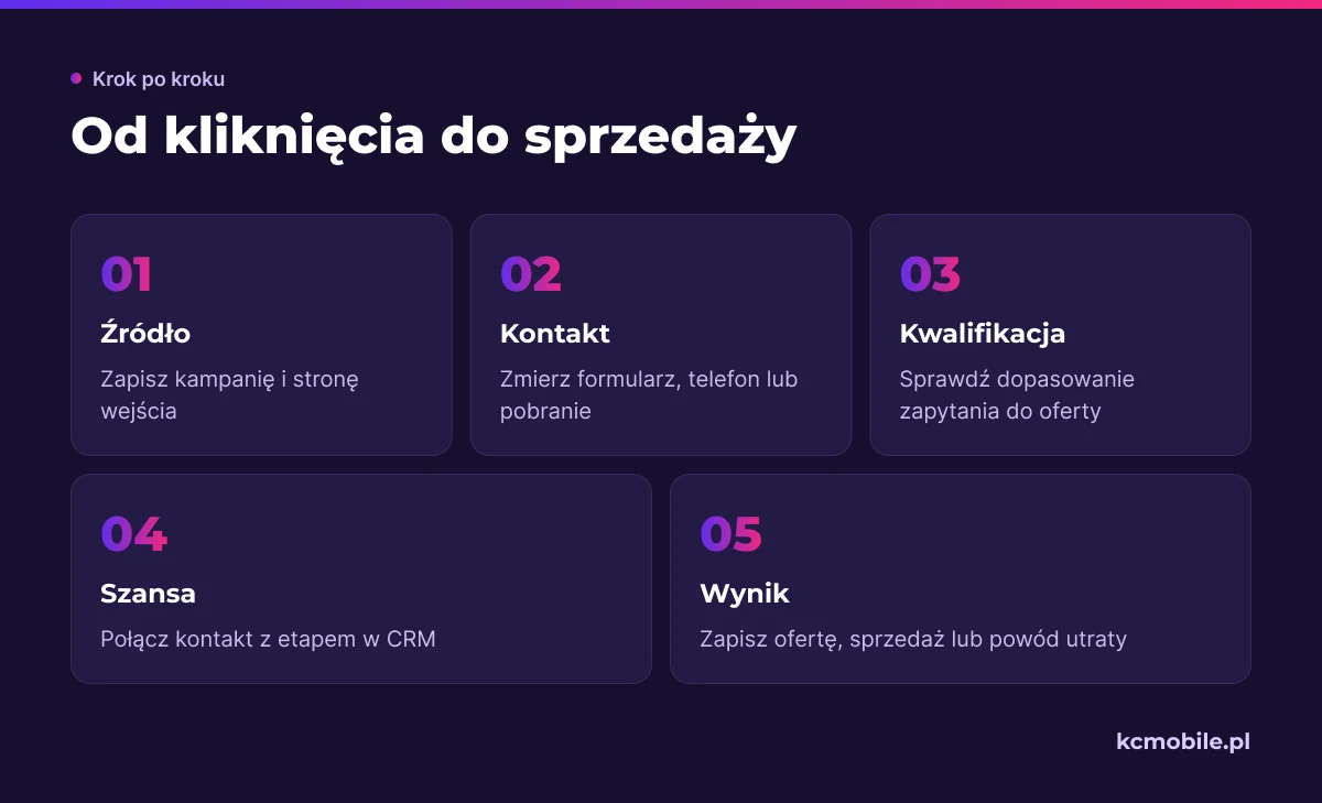 Schemat prowadzi od źródła ruchu przez kwalifikację i szansę w CRM do wyniku sprzedaży, aby oceniać jakość reklamy.