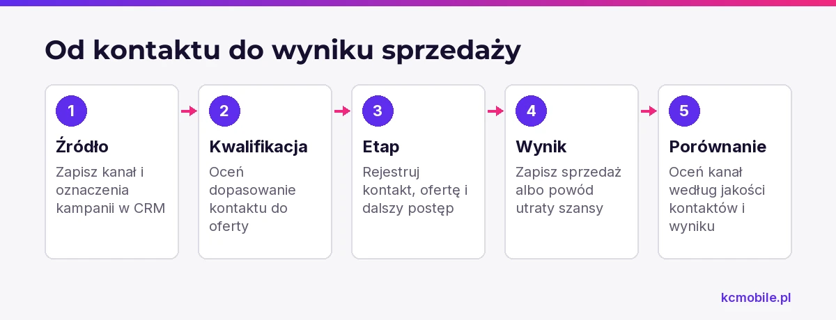 Schemat pokazuje, jak połączyć źródło kontaktu z kwalifikacją, etapem sprzedaży i wynikiem, by oceniać jakość kanałów.