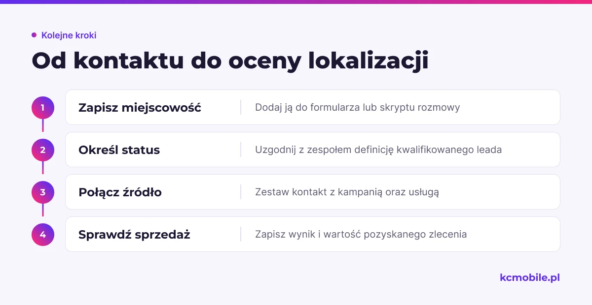 Schemat pokazuje, jak połączyć miejscowość, kwalifikację i wynik sprzedaży, aby porównać jakość leadów z obszarów.