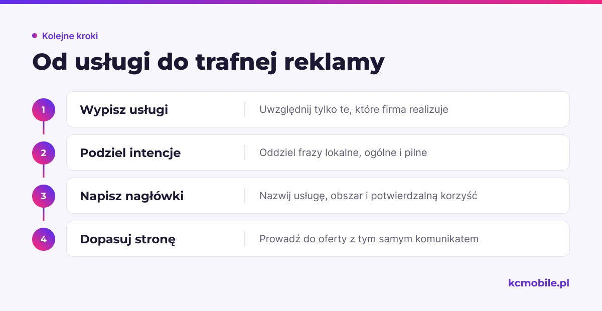 Kolejność działań łączy ofertę firmy z intencją wyszukiwania, treścią reklamy i odpowiednią stroną docelową.