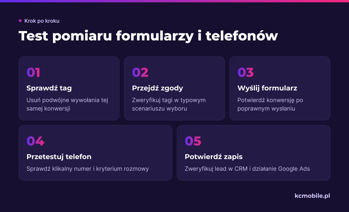 Schemat prowadzi przez test tagu, formularza i telefonu aż do potwierdzenia zapisu leada i konwersji.