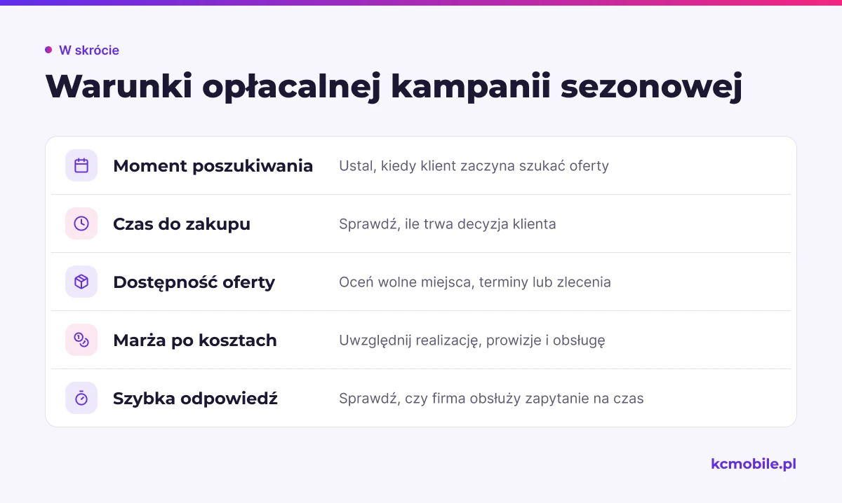 Lista pomaga ocenić, czy kampania sezonowa może pozyskać klientów przed wyczerpaniem dostępności i przy zachowaniu marży.