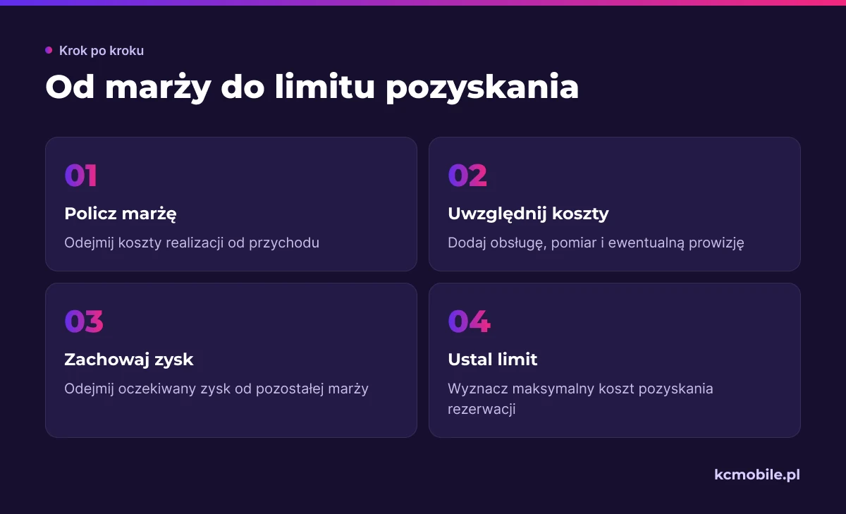 Schemat pokazuje, jak przejść od marży z rezerwacji przez koszty do granicy kosztu jej pozyskania.