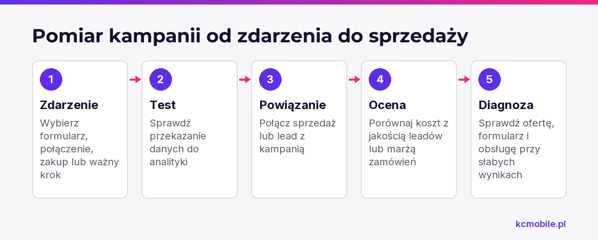 Schemat prowadzi od wyboru mierzonego zdarzenia do oceny jakości leadów lub marży, pomagając znaleźć przyczynę słabych wyników.