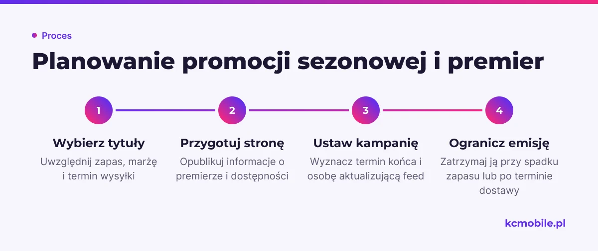 Schemat pokazuje, jak powiązać wybór tytułów, przygotowanie strony, obsługę feedu i ograniczenie emisji, aby promocja odpowiadała dostępności.