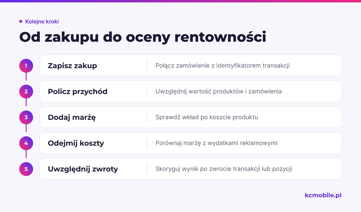 Schemat porządkuje kolejne dane potrzebne do oceny rentowności kampanii księgarni, od zakupu i przychodu po marżę, reklamę i zwroty.