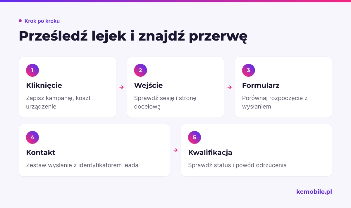 Schemat prowadzi od kliknięcia reklamy do kwalifikacji leada, aby wskazać etap mobilnej ścieżki, na którym użytkownicy lub dane przestają przechodzić dalej.