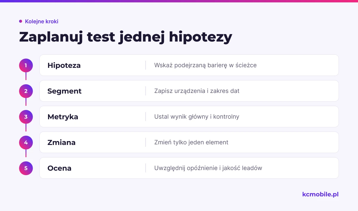 Schemat pokazuje kolejność planowania testu mobilnego od hipotezy do oceny, aby wynik można było powiązać z pojedynczą zmianą.