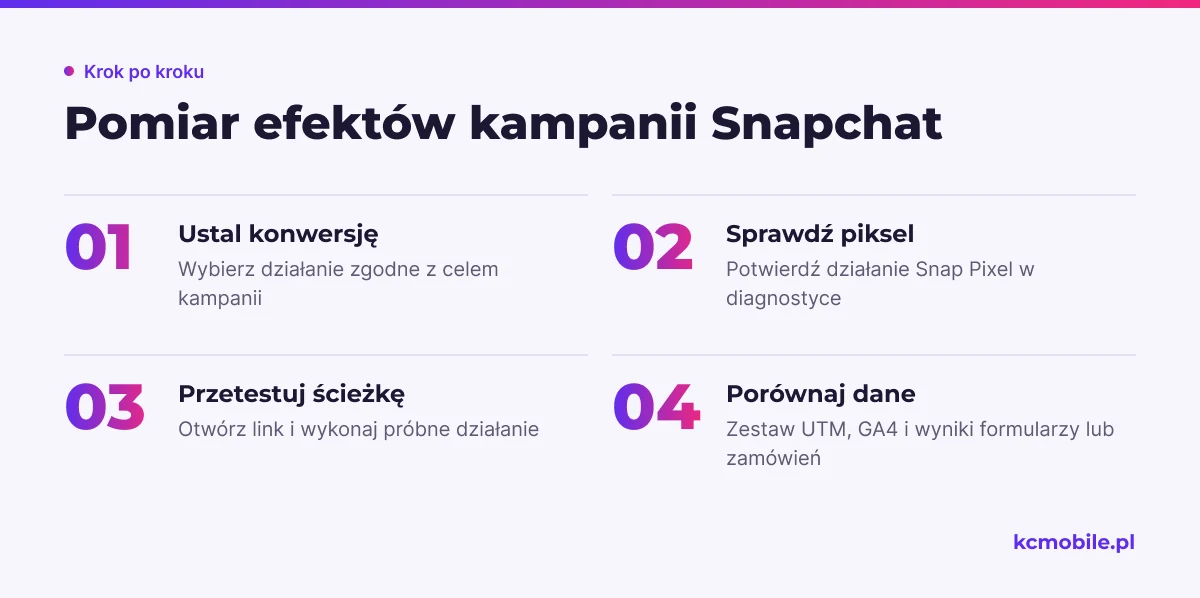 Schemat prowadzi od wyboru konwersji do porównania danych, by sprawdzić, czy kampania rejestruje wartościowe działania.