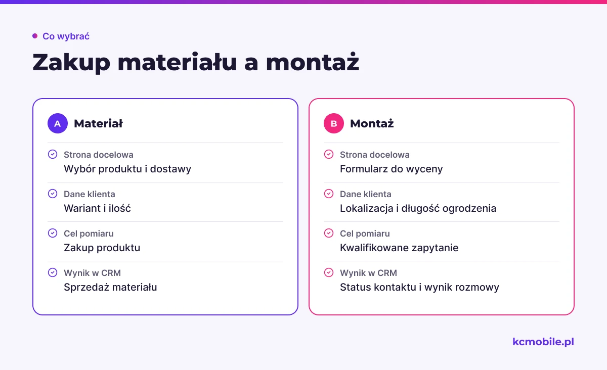 Schemat zestawia zakup materiału z zamówieniem montażu, pokazując różne strony, dane i cele pomiaru, by łatwiej rozdzielić te ścieżki.