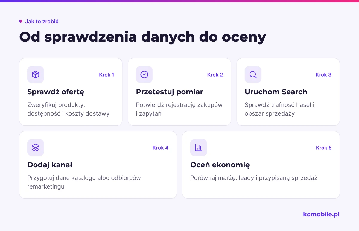 Schemat prowadzi od kontroli oferty i pomiaru do oceny sprzedaży, porządkując kolejność testów kampanii sklepu z ogrodzeniami.