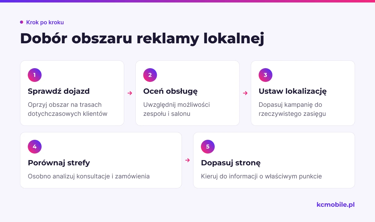 Schemat pokazuje, jak wyznaczyć zasięg kampanii salonu na podstawie dojazdu, możliwości obsługi i wyników klientów z różnych stref.