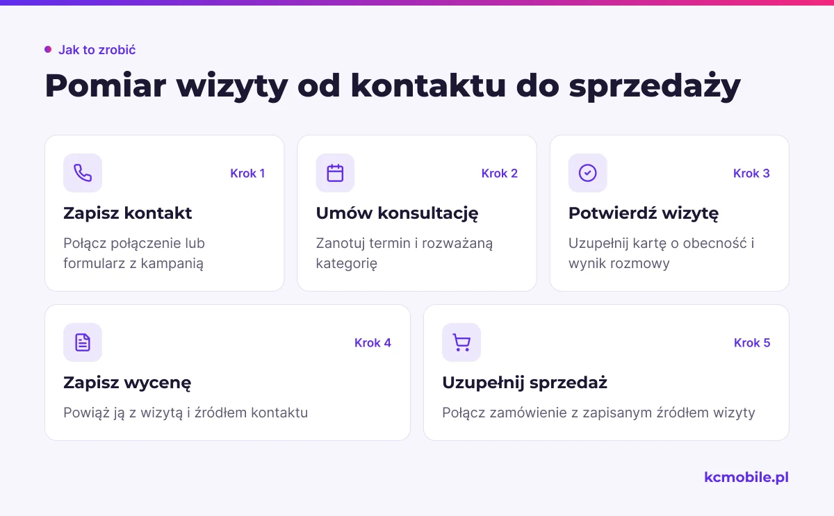 Schemat prowadzi przez zapis kontaktu, konsultacji i wyceny do sprzedaży, pomagając połączyć reklamę internetową z wynikiem wizyty w salonie.