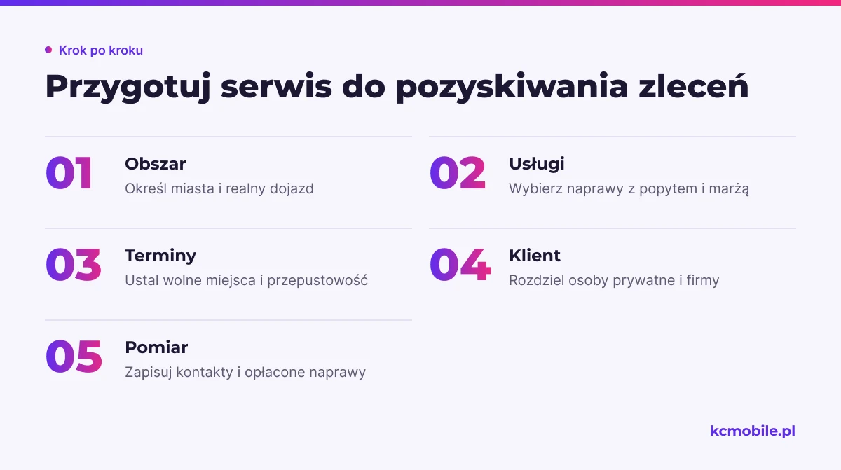 Schemat prowadzi od ustalenia obszaru obsługi do pomiaru opłaconych napraw, aby reklama obejmowała usługi możliwe do terminowej realizacji.