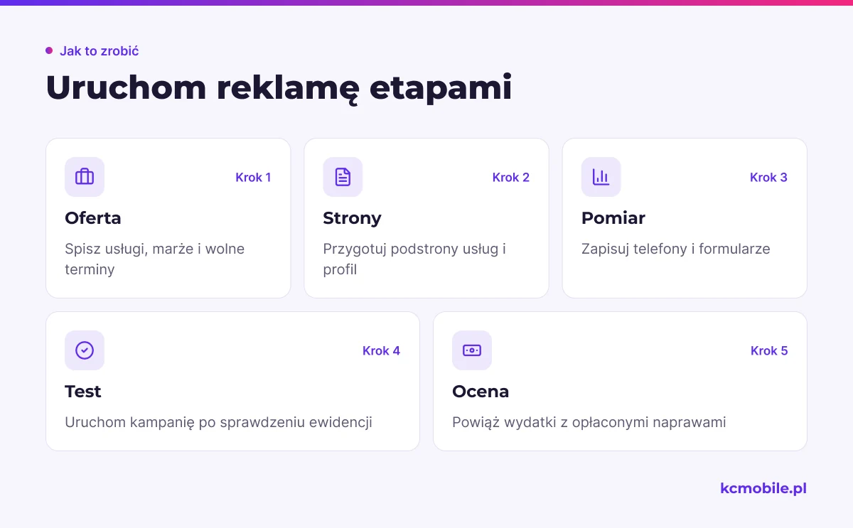 Schemat porządkuje plan pierwszych działań reklamowych od przygotowania oferty do oceny opłaconych napraw i wskazuje warunek przejścia dalej.