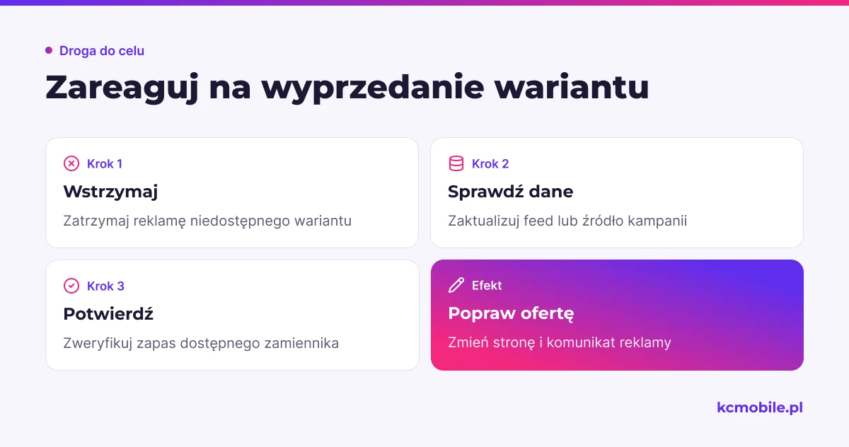 Schemat pokazuje kolejność aktualizacji reklamy po wyprzedaniu wariantu, aby kierować klientów na sprawdzoną, dostępną ofertę.