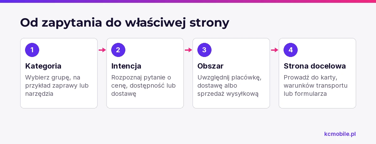 Schemat pokazuje, jak przejść od kategorii i intencji kupującego do obszaru obsługi oraz strony docelowej kampanii.