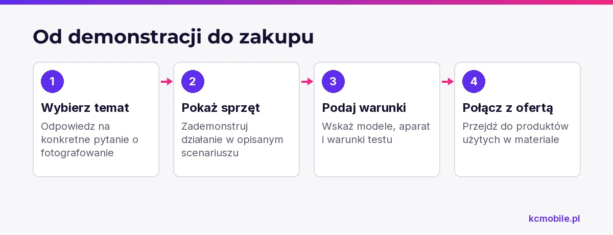 Schemat pokazuje, jak przeprowadzić odbiorcę od pytania o fotografowanie przez demonstrację sprzętu do powiązanych produktów.