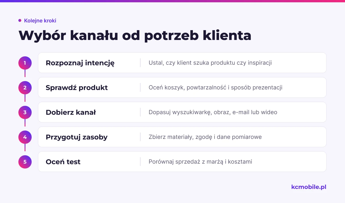 Schemat pokazuje, jak przejść od intencji klienta i cech produktu do wyboru oraz oceny kanału promocji sklepu internetowego.