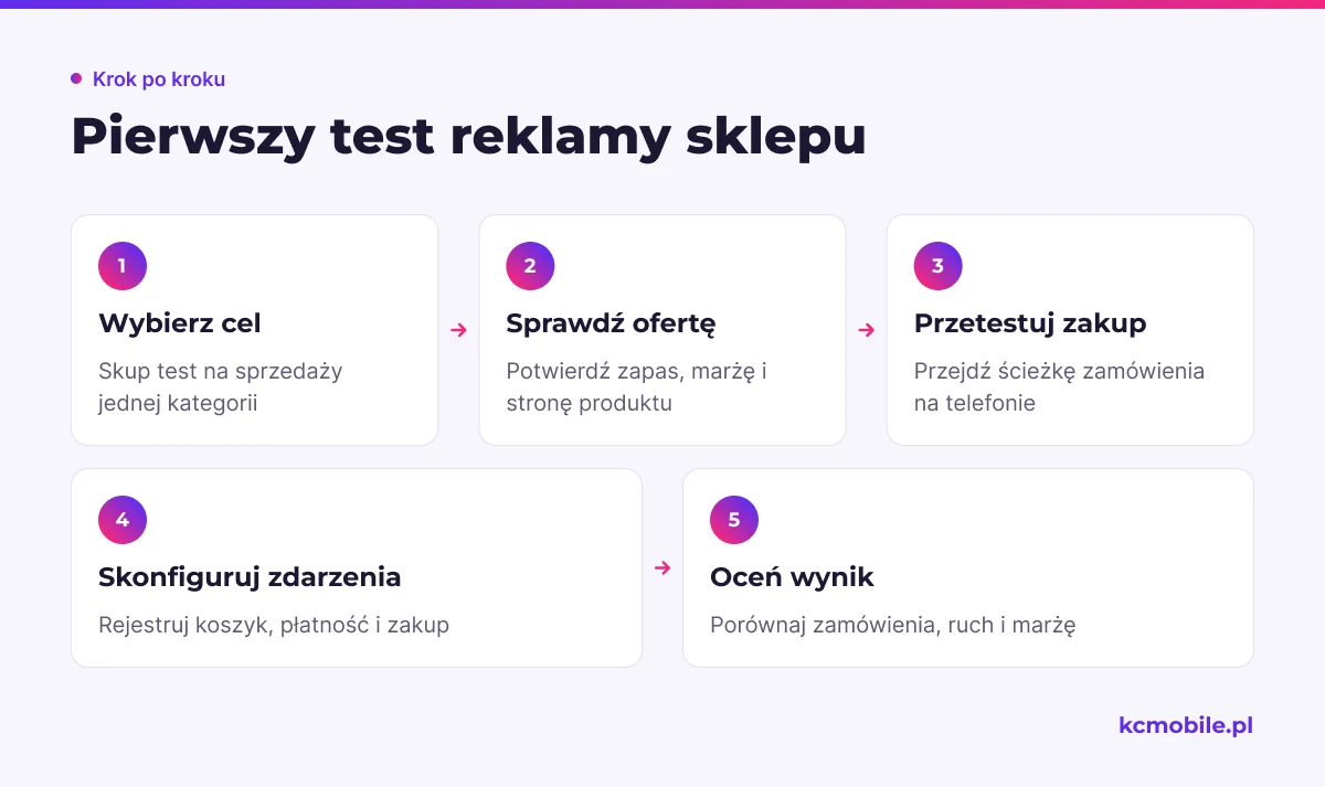 Schemat porządkuje przygotowanie pierwszej kampanii sklepu: od celu i oferty po pomiar zakupu oraz ocenę wyniku.