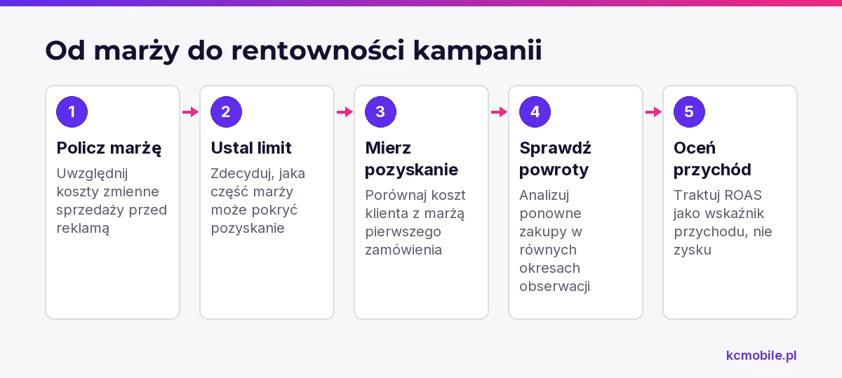 Schemat pokazuje kolejność oceny rentowności od marży i limitu kosztu pozyskania po ponowne zakupy oraz interpretację ROAS.