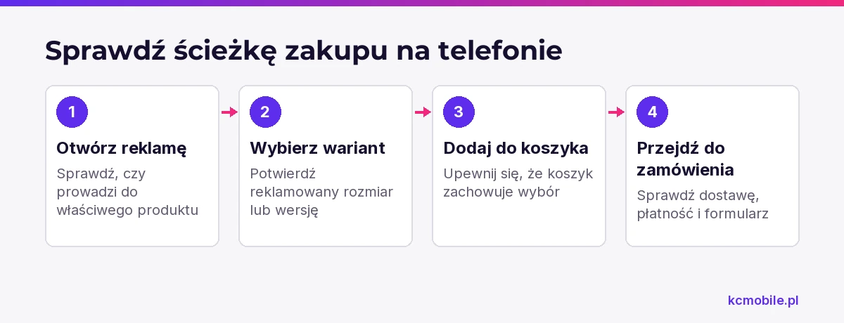 Schemat prowadzi przez mobilną ścieżkę od reklamy do zamówienia, pomagając znaleźć błędy wariantu i koszyka.