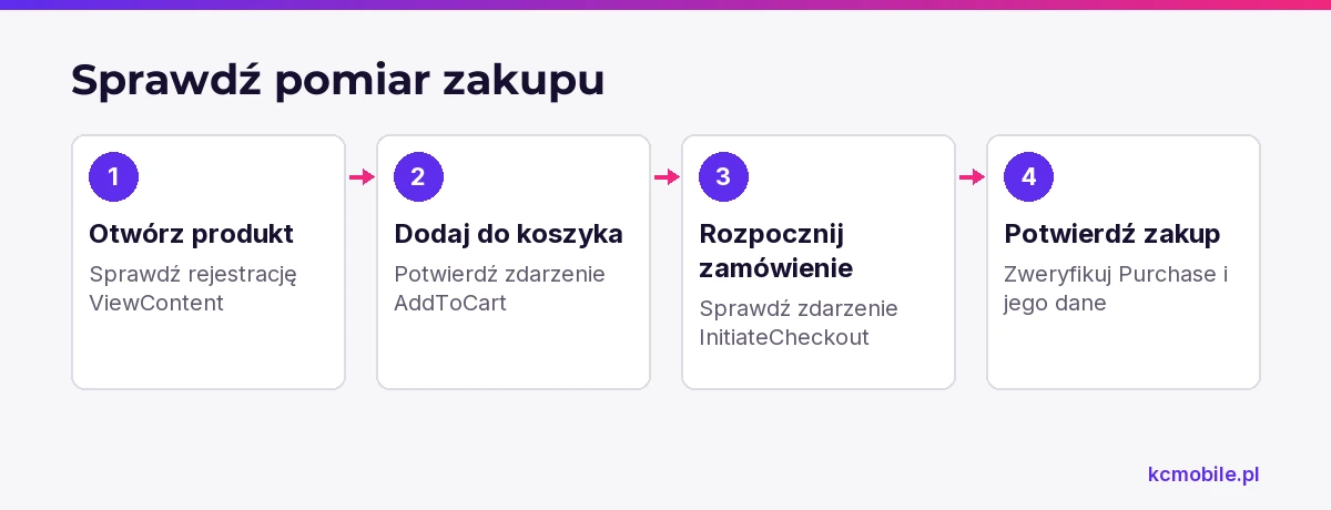 Schemat pokazuje kolejność zdarzeń od obejrzenia produktu do zakupu, by sprawdzić pomiar całej ścieżki.