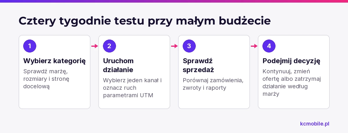 Schemat przedstawia czterotygodniową kolejność testu reklamowego: wybór kategorii, uruchomienie działania, kontrola danych i decyzja o dalszym budżecie.