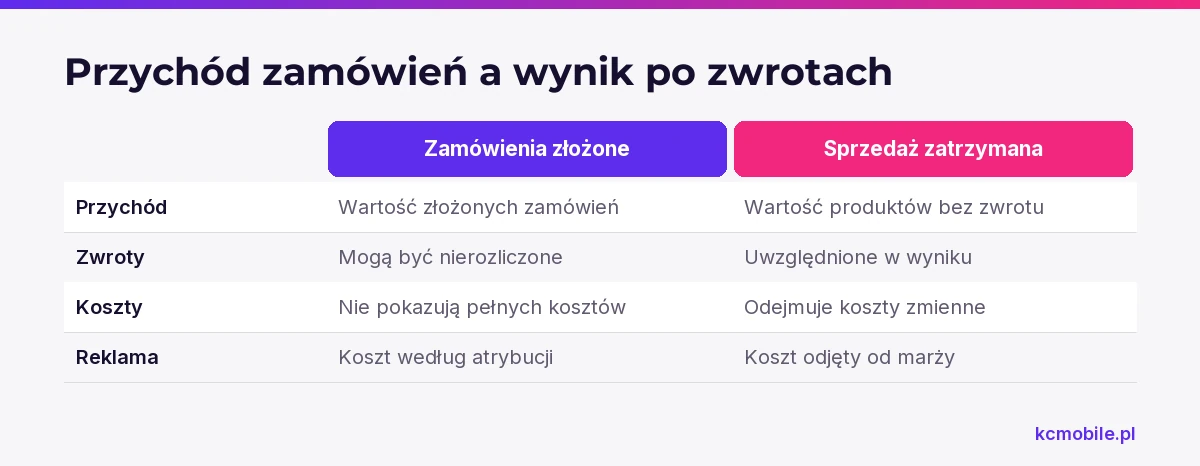 Porównanie wyjaśnia, dlaczego przychód z zamówień może różnić się od wyniku po zwrotach, kosztach zmiennych i reklamie.