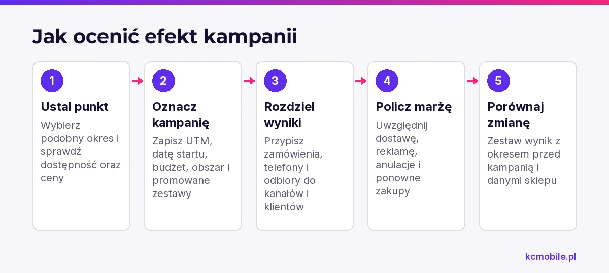 Schemat prowadzi od ustalenia punktu odniesienia do porównania marży i zamówień, aby ocenić wpływ kampanii.