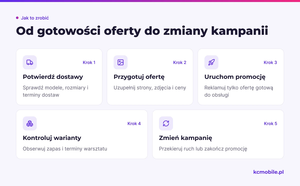 Schemat wyjaśnia kolejność działań sezonowych, od potwierdzenia dostaw po zmianę promocji, gdy kończy się zapas lub termin serwisu.