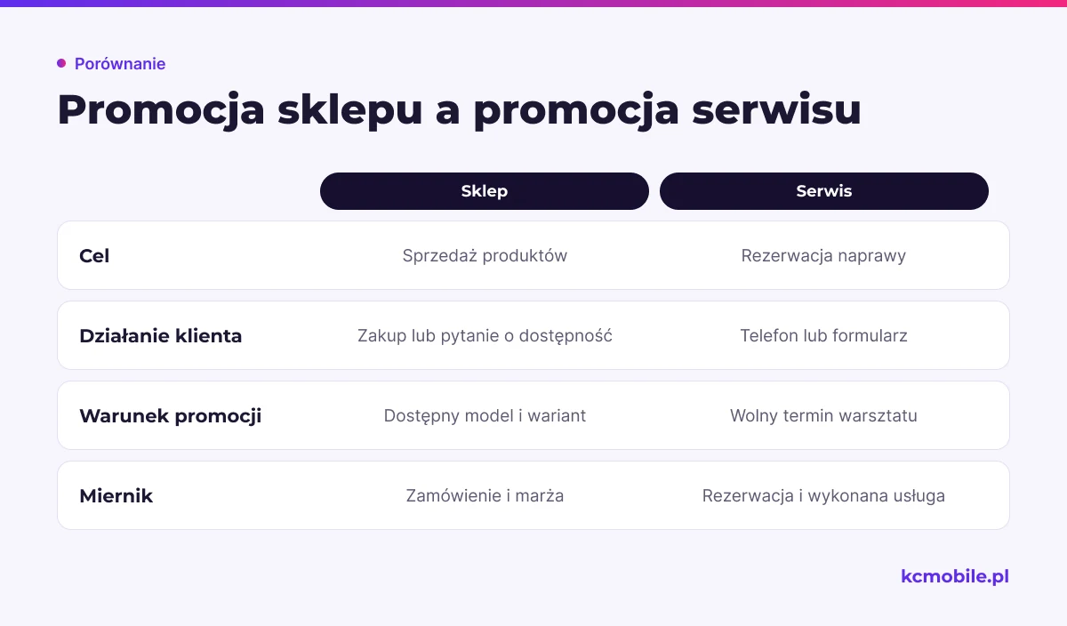 Schemat porównuje promocję sprzedaży produktów z reklamą serwisu, aby rozdzielić cele, warunki dostępności i mierniki wyniku.