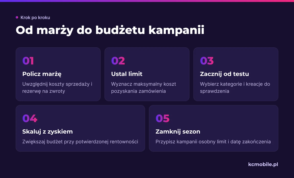 Schemat pokazuje, jak przejść od marży i limitu kosztu pozyskania do testu, skalowania rentownej kampanii i planu sezonowego.