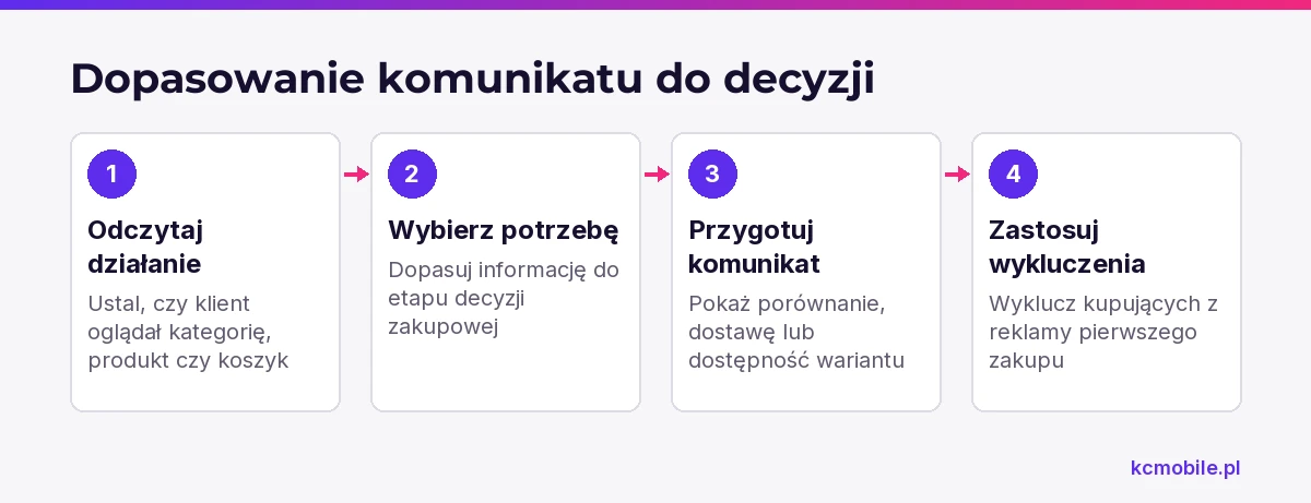 Schemat prowadzi od zachowania klienta do dopasowanego komunikatu i wykluczeń, aby e-mail oraz remarketing odpowiadały etapowi zakupu.