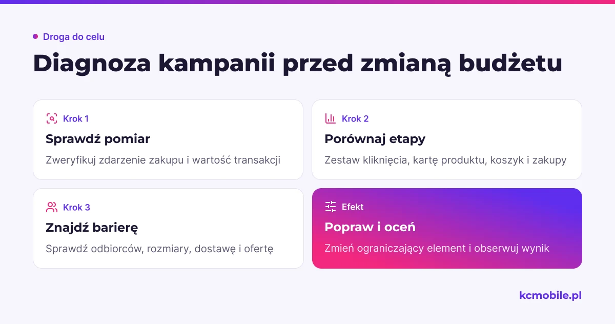 Schemat prowadzi od kontroli pomiaru przez analizę ścieżki zakupu do znalezienia bariery, którą warto poprawić przed zmianą budżetu.