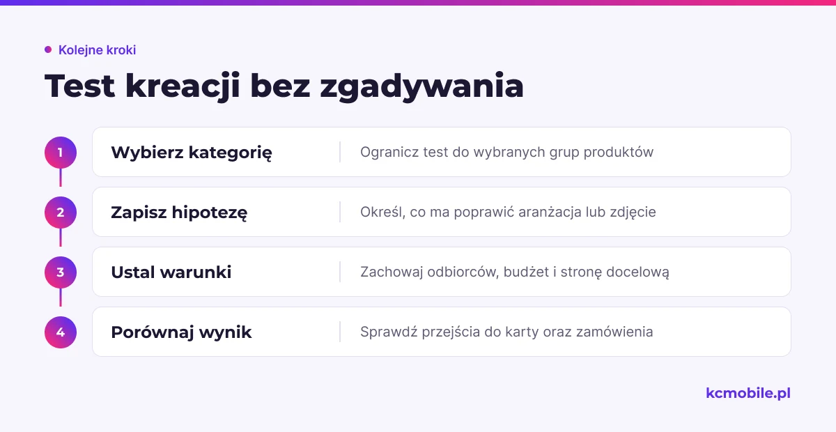 Schemat pokazuje kolejność testu kreacji: od wyboru produktów i hipotezy po porównanie wyników przy zachowaniu tych samych warunków.