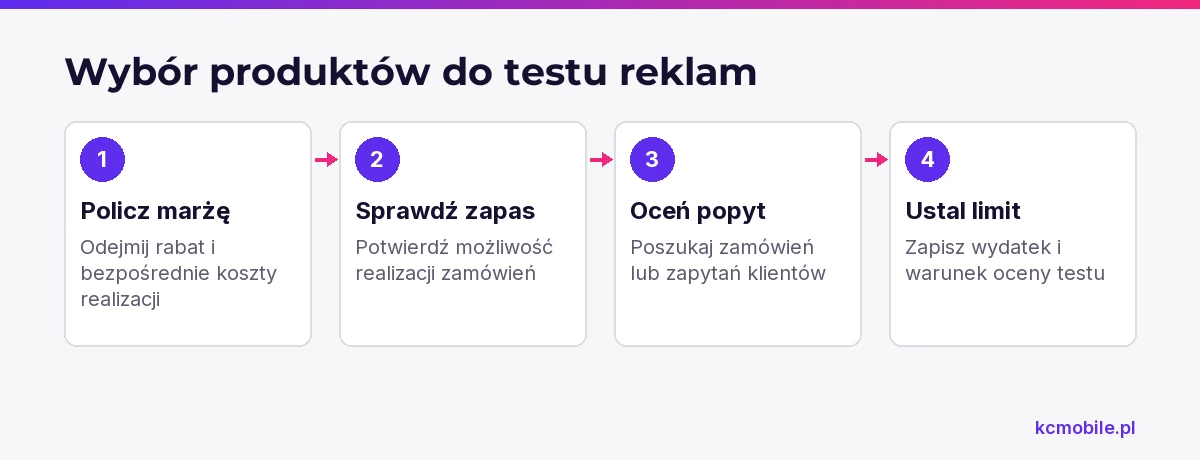Schemat pokazuje kolejność kwalifikowania gadżetów do reklamy, od sprawdzenia marży i zapasu po ustalenie limitu testu.