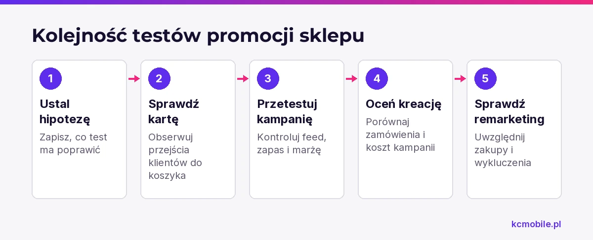Schemat przedstawia kolejność testów w sklepie z gadżetami, od hipotezy i karty produktu po kampanię, kreację i remarketing.