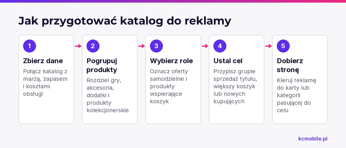 Schemat pokazuje, jak przejść od danych o katalogu do podziału produktów, celu reklamy i właściwej strony.