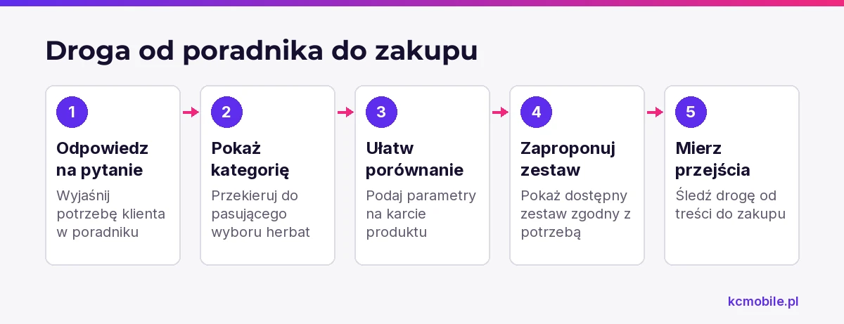 Schemat pokazuje, jak poprowadzić czytelnika od odpowiedzi w poradniku przez kategorię i kartę produktu do zestawu oraz pomiaru zakupu.