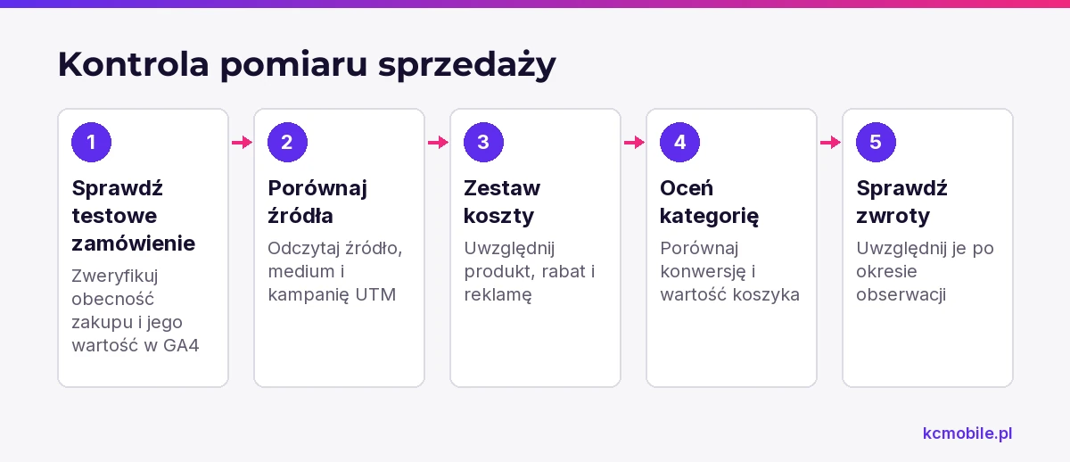 Schemat porządkuje kontrolę danych sprzedażowych: od testowego zakupu w GA4 przez źródła ruchu i koszty po zwroty.