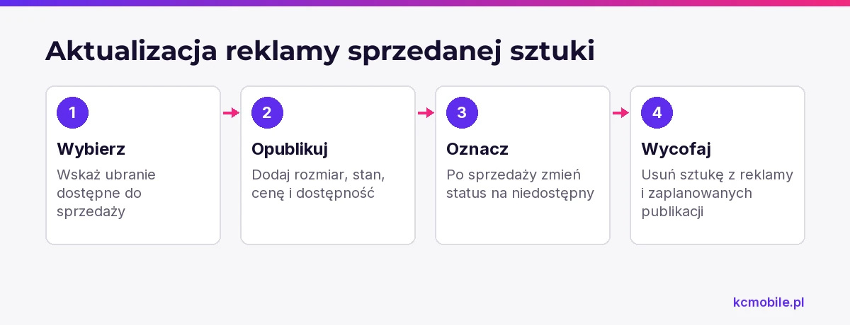 Schemat pokazuje kolejność aktualizacji reklamy pojedynczego ubrania, aby po sprzedaży nie promować już niedostępnej sztuki.