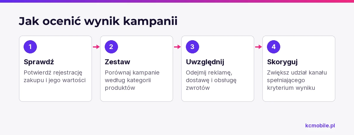 Schemat porządkuje ocenę kampanii od kontroli pomiaru zakupu po korektę udziału kanałów z uwzględnieniem kosztów zamówienia.