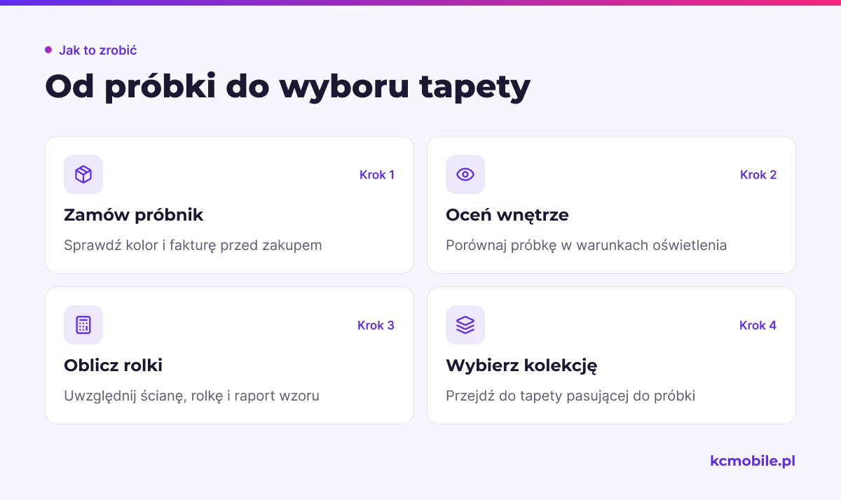 Schemat przedstawia drogę od zamówienia próbnika przez ocenę koloru i obliczenie rolek do wyboru tapety z właściwej kolekcji.