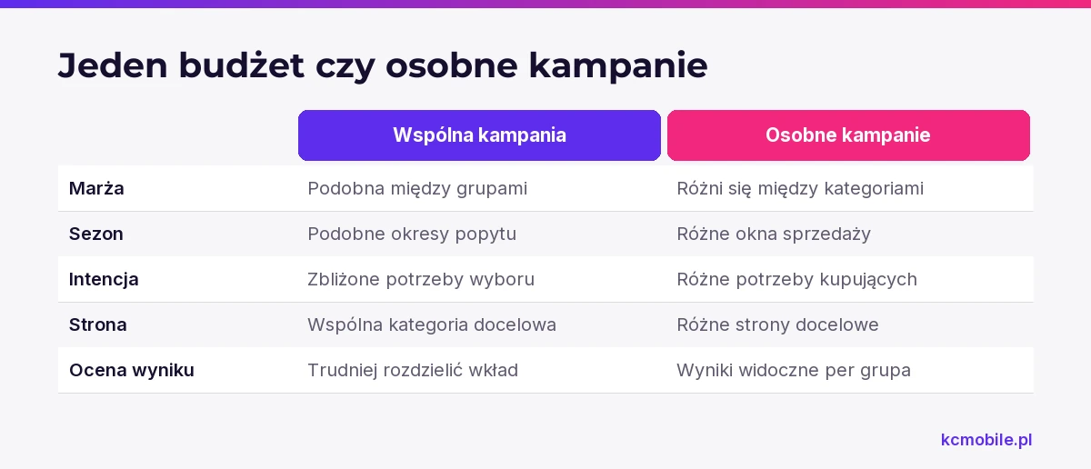 Porównanie pomaga ocenić, czy różnice marży, sezonu, intencji i strony docelowej uzasadniają osobne kampanie.