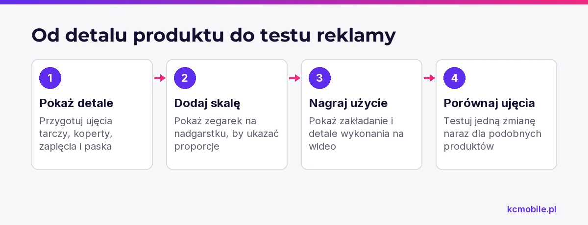 Schemat pokazuje przygotowanie zdjęć i wideo zegarka oraz kolejność testowania ujęć, by ułatwić ocenę wpływu kreacji.