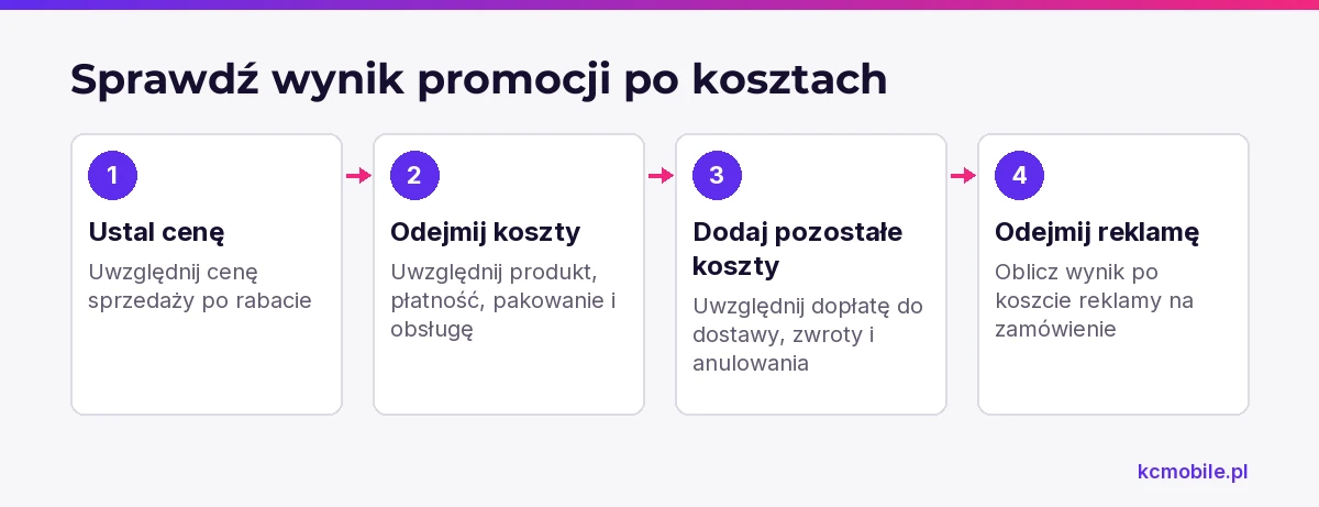 Schemat pokazuje, jak kolejno uwzględnić rabat, koszty realizacji i reklamę, by obliczyć wynik zamówienia.