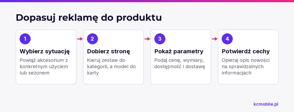 Schemat prowadzi od sytuacji użycia akcesorium przez dobór strony docelowej do pokazania danych potrzebnych przed zakupem.