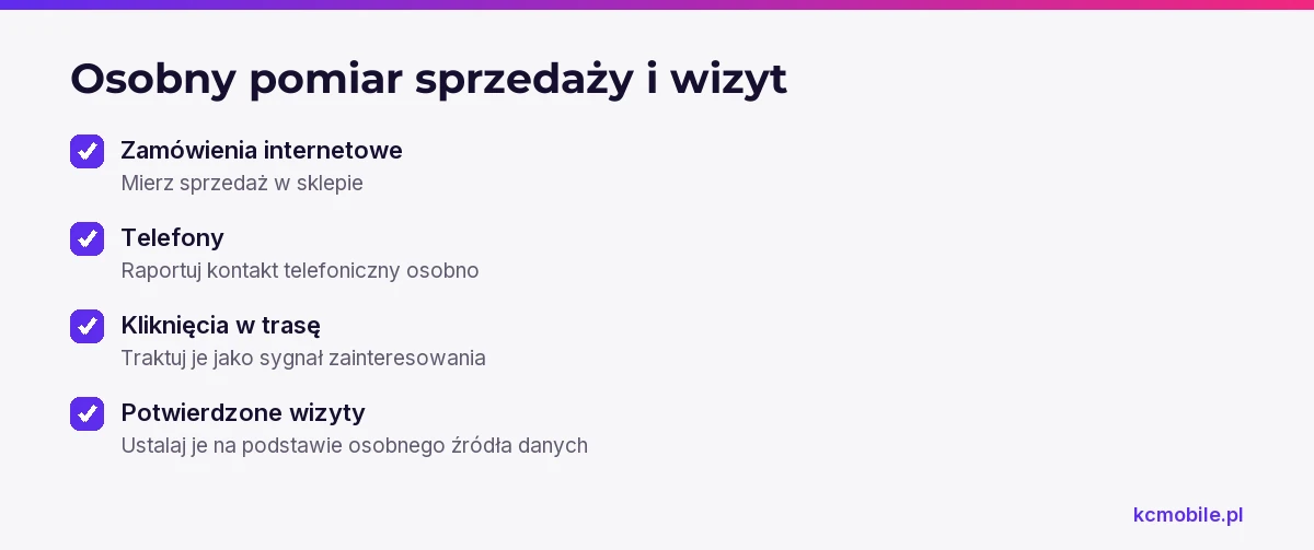 Lista rozdziela zamówienia, telefony, kliknięcia w trasę i potwierdzone wizyty, aby nie mylić zainteresowania ze sprzedażą.